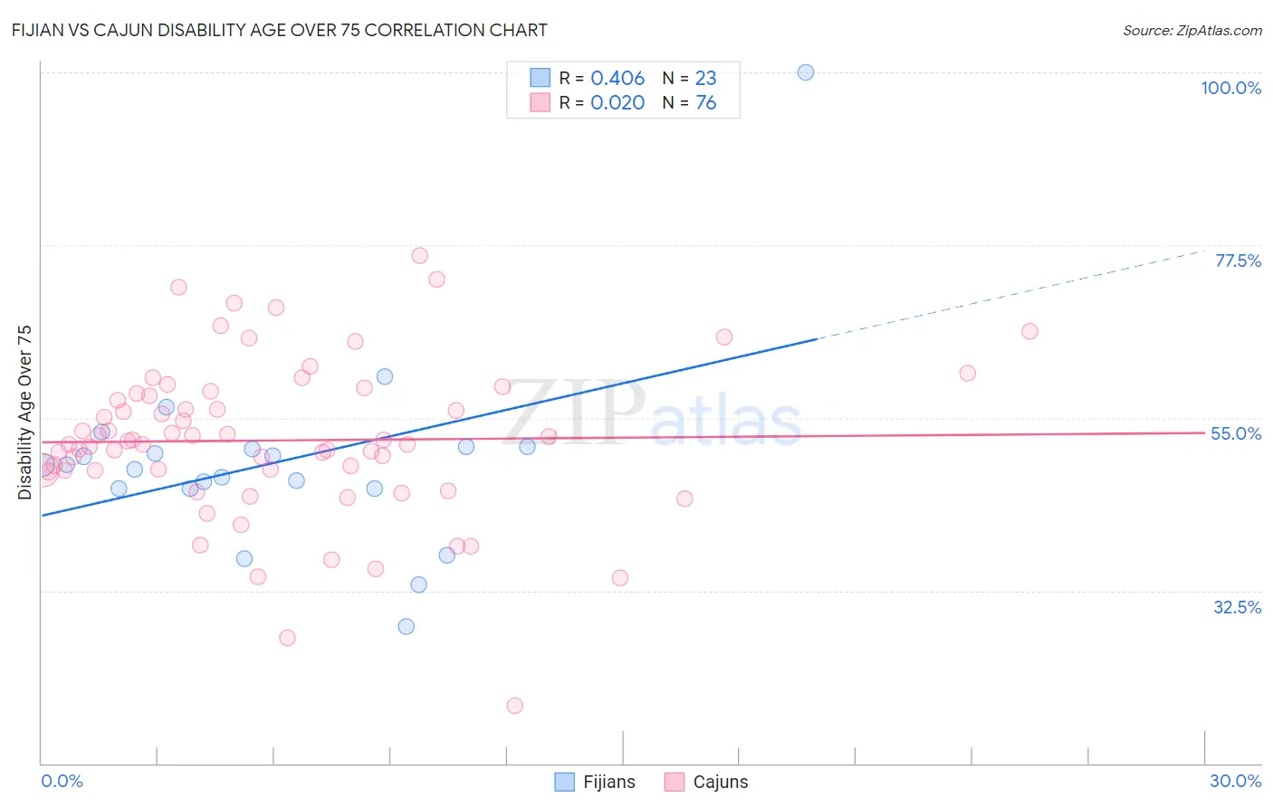 Fijian vs Cajun Disability Age Over 75