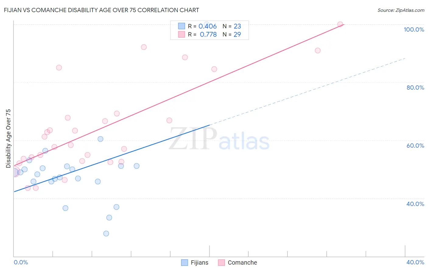 Fijian vs Comanche Disability Age Over 75