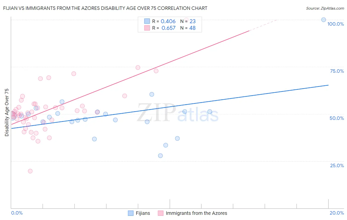 Fijian vs Immigrants from the Azores Disability Age Over 75