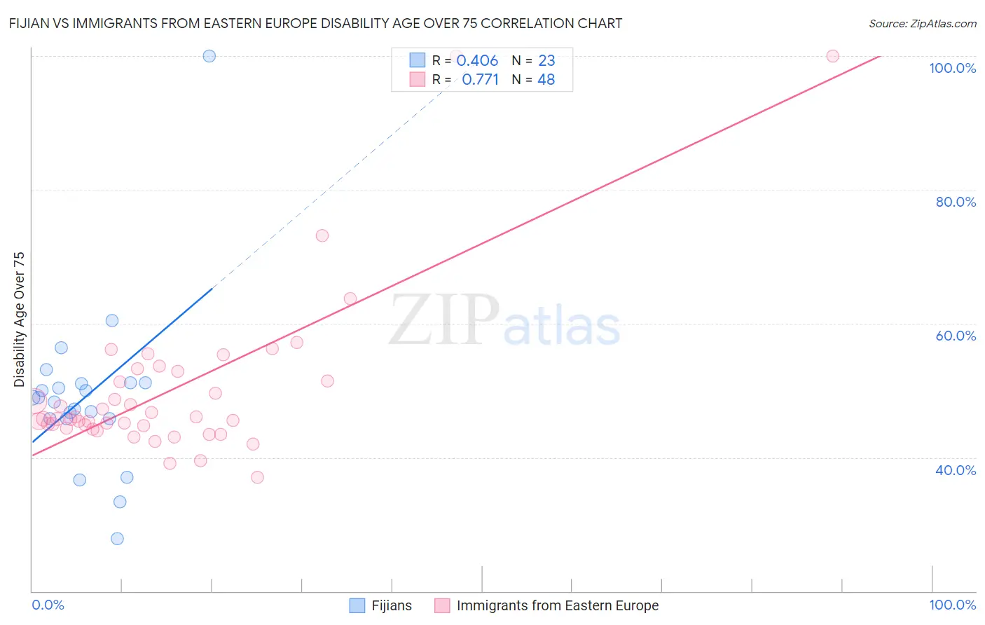 Fijian vs Immigrants from Eastern Europe Disability Age Over 75