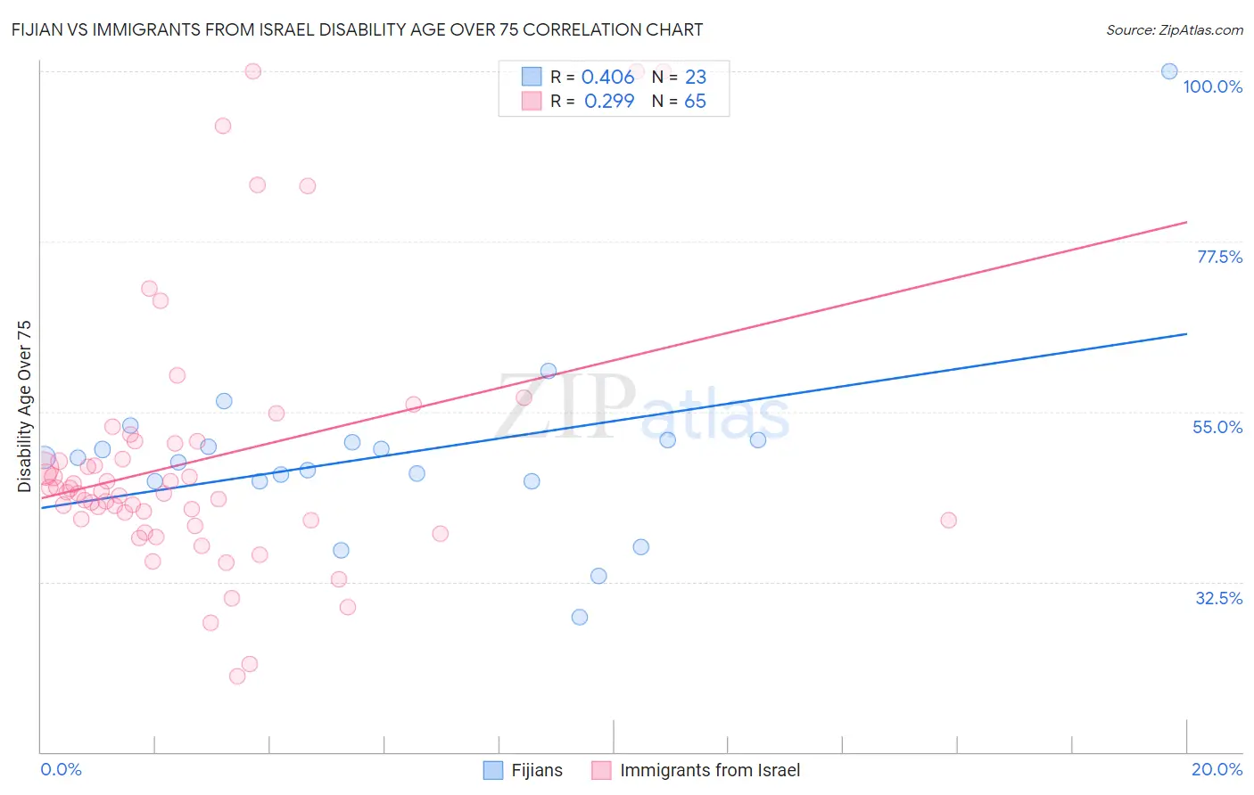 Fijian vs Immigrants from Israel Disability Age Over 75