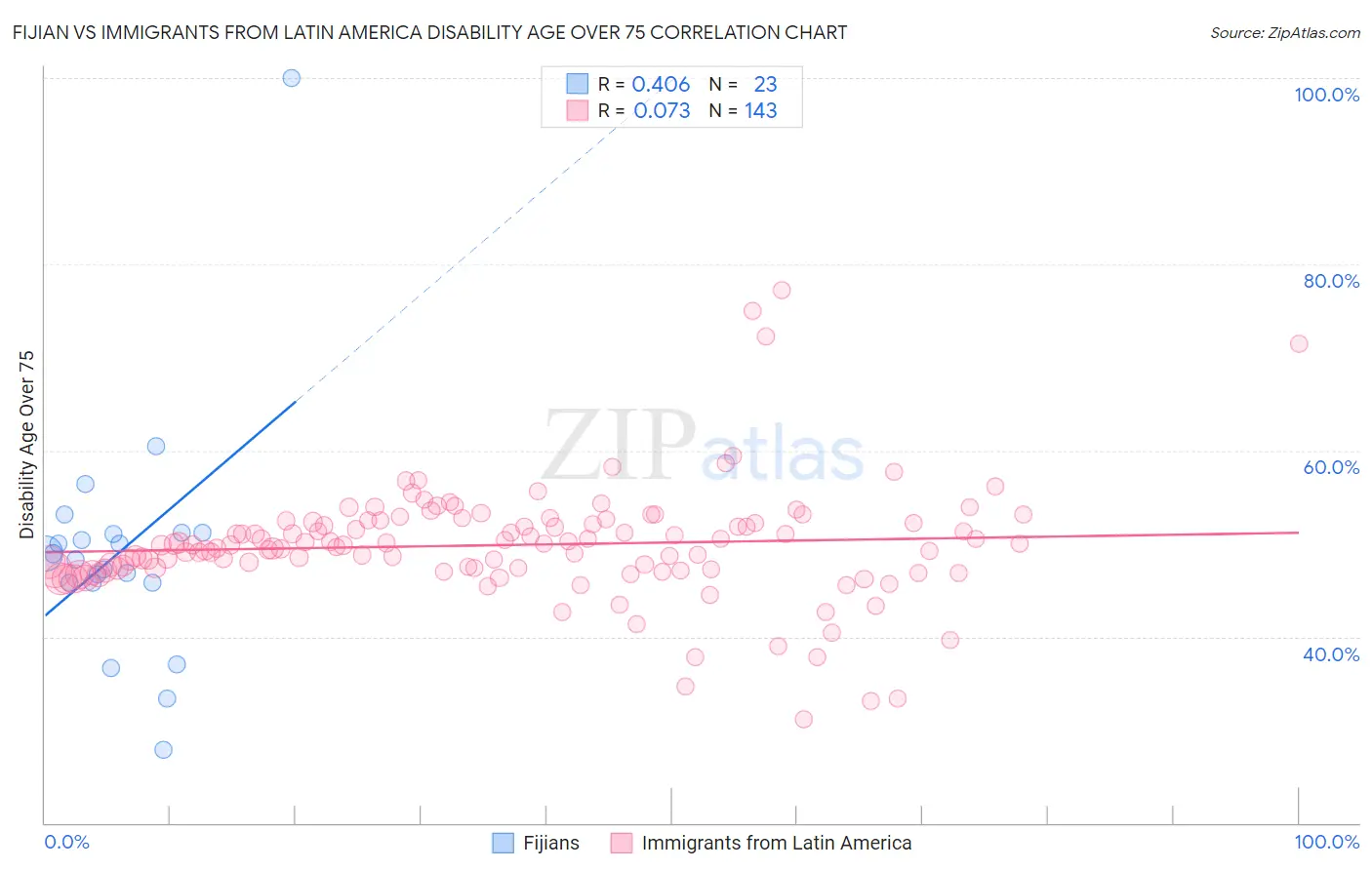 Fijian vs Immigrants from Latin America Disability Age Over 75