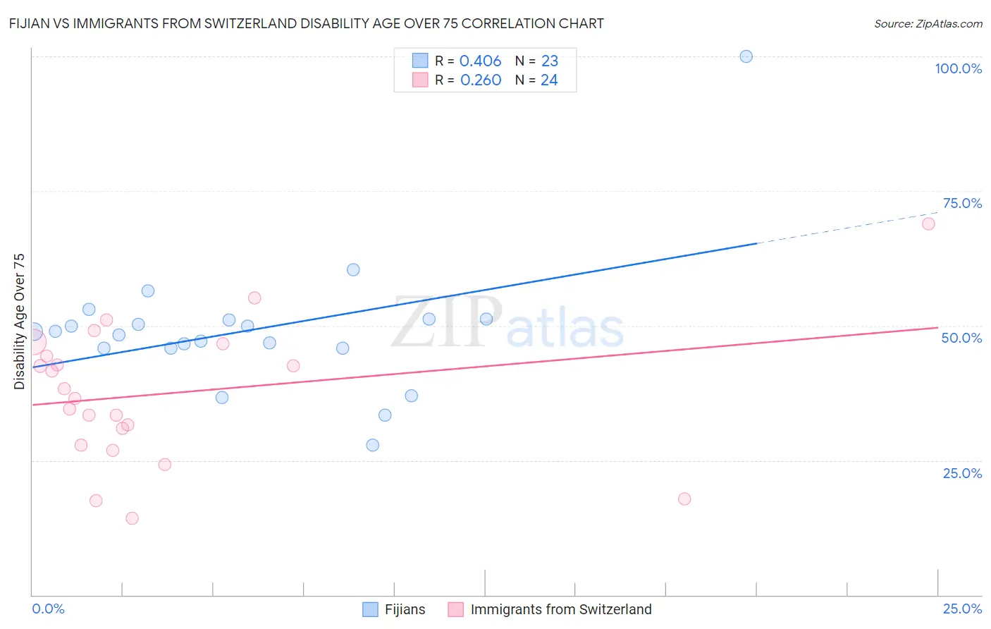 Fijian vs Immigrants from Switzerland Disability Age Over 75