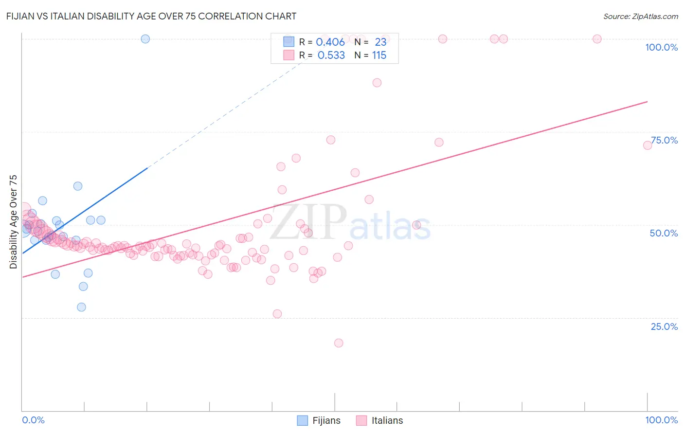 Fijian vs Italian Disability Age Over 75