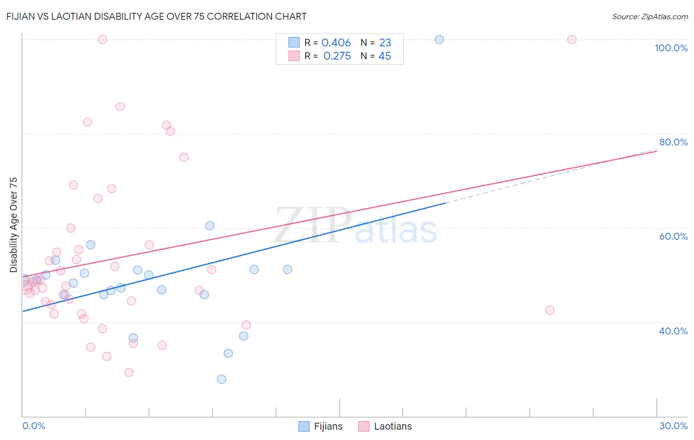 Fijian vs Laotian Disability Age Over 75