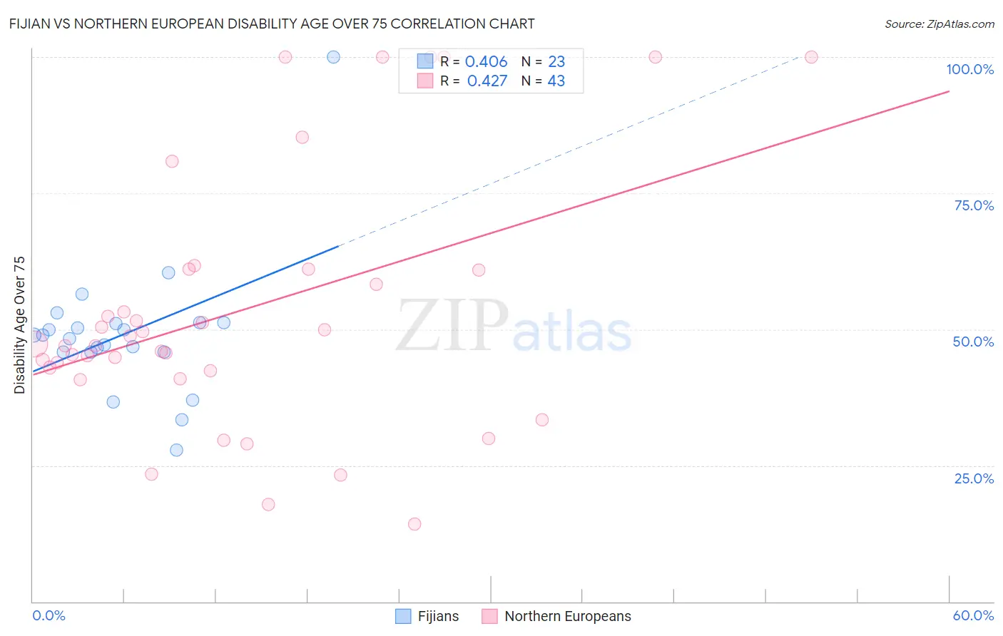 Fijian vs Northern European Disability Age Over 75