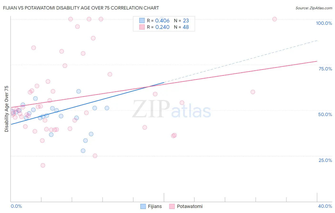 Fijian vs Potawatomi Disability Age Over 75