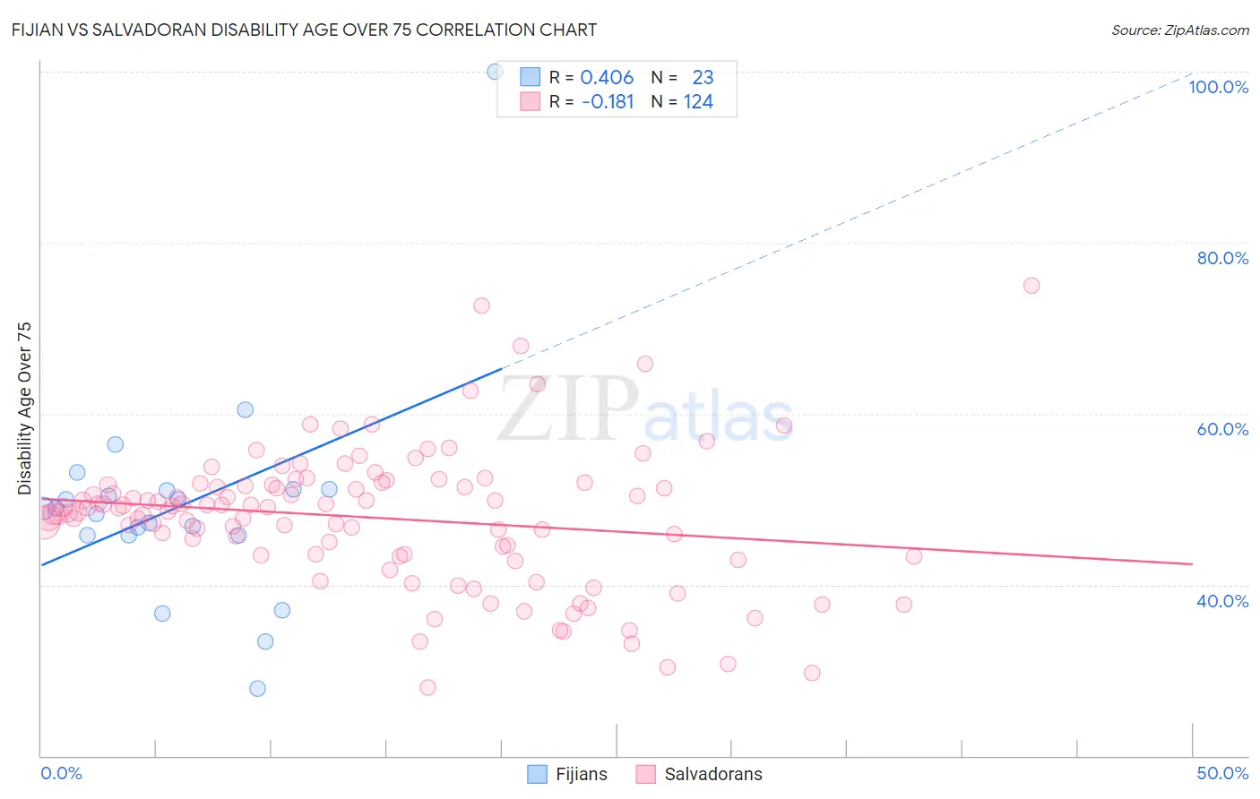 Fijian vs Salvadoran Disability Age Over 75