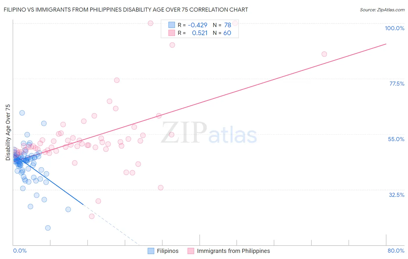 Filipino vs Immigrants from Philippines Disability Age Over 75