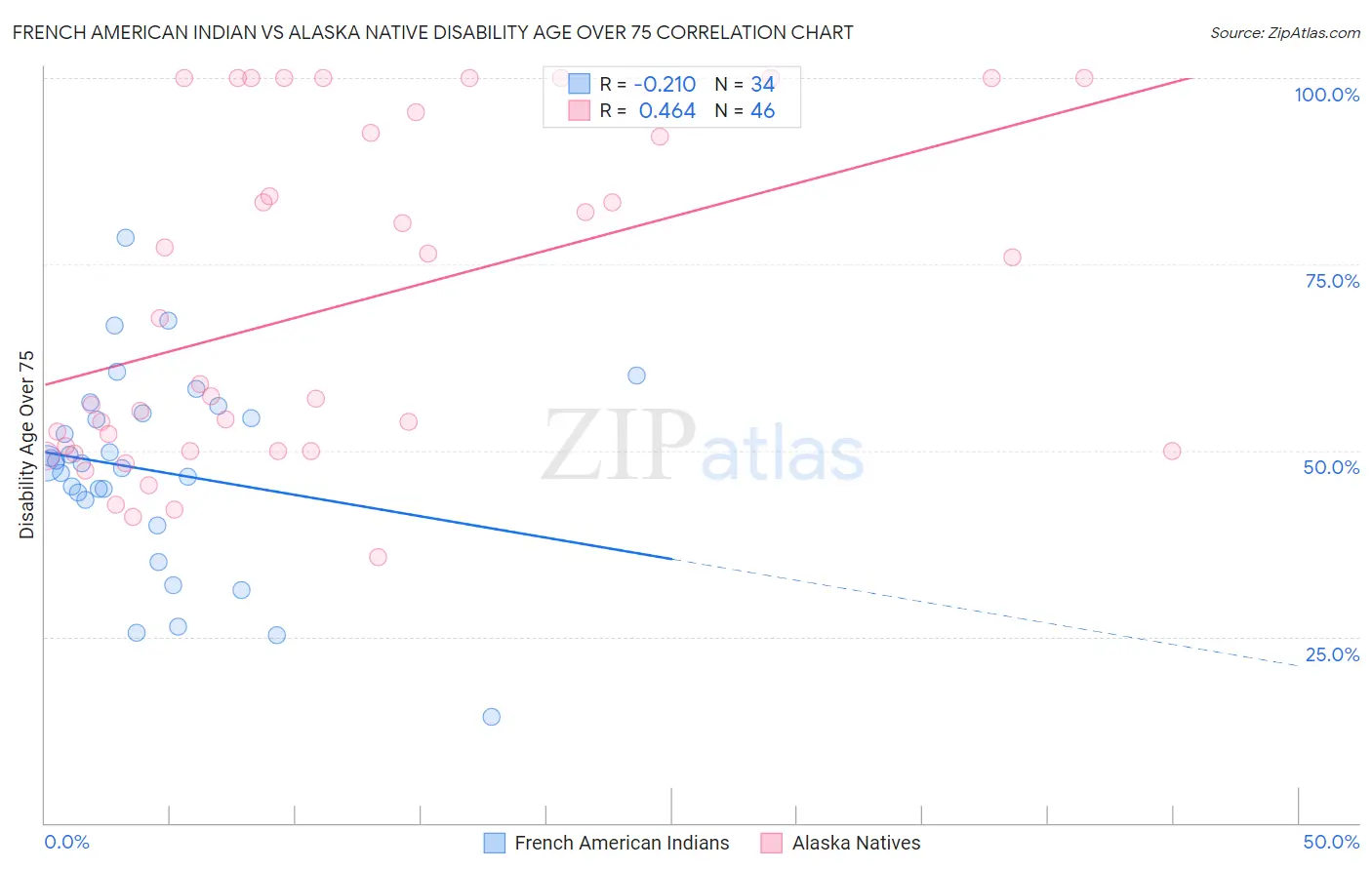 French American Indian vs Alaska Native Disability Age Over 75