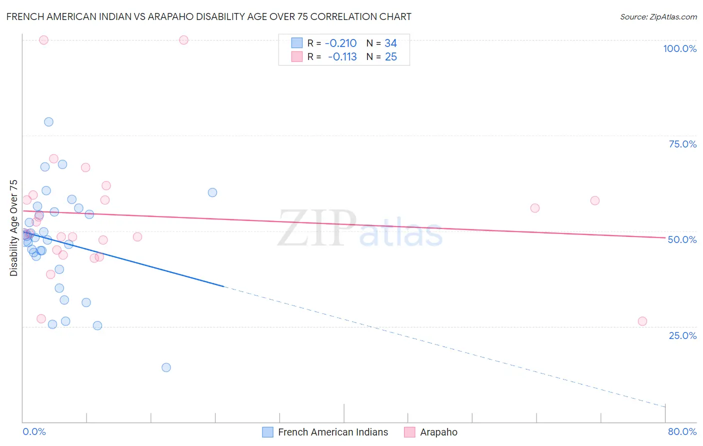 French American Indian vs Arapaho Disability Age Over 75