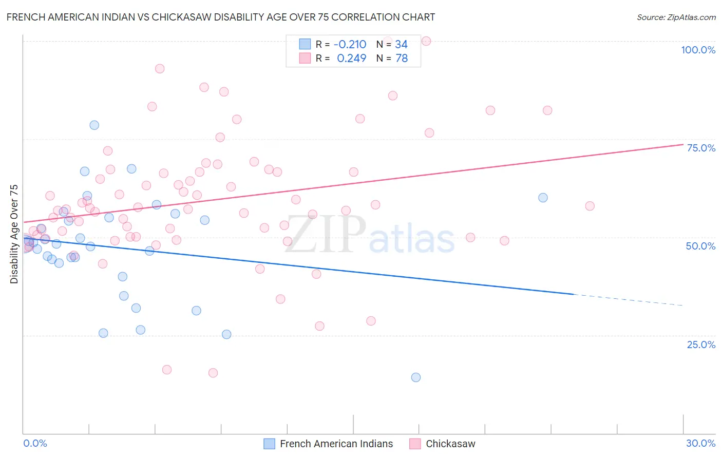 French American Indian vs Chickasaw Disability Age Over 75