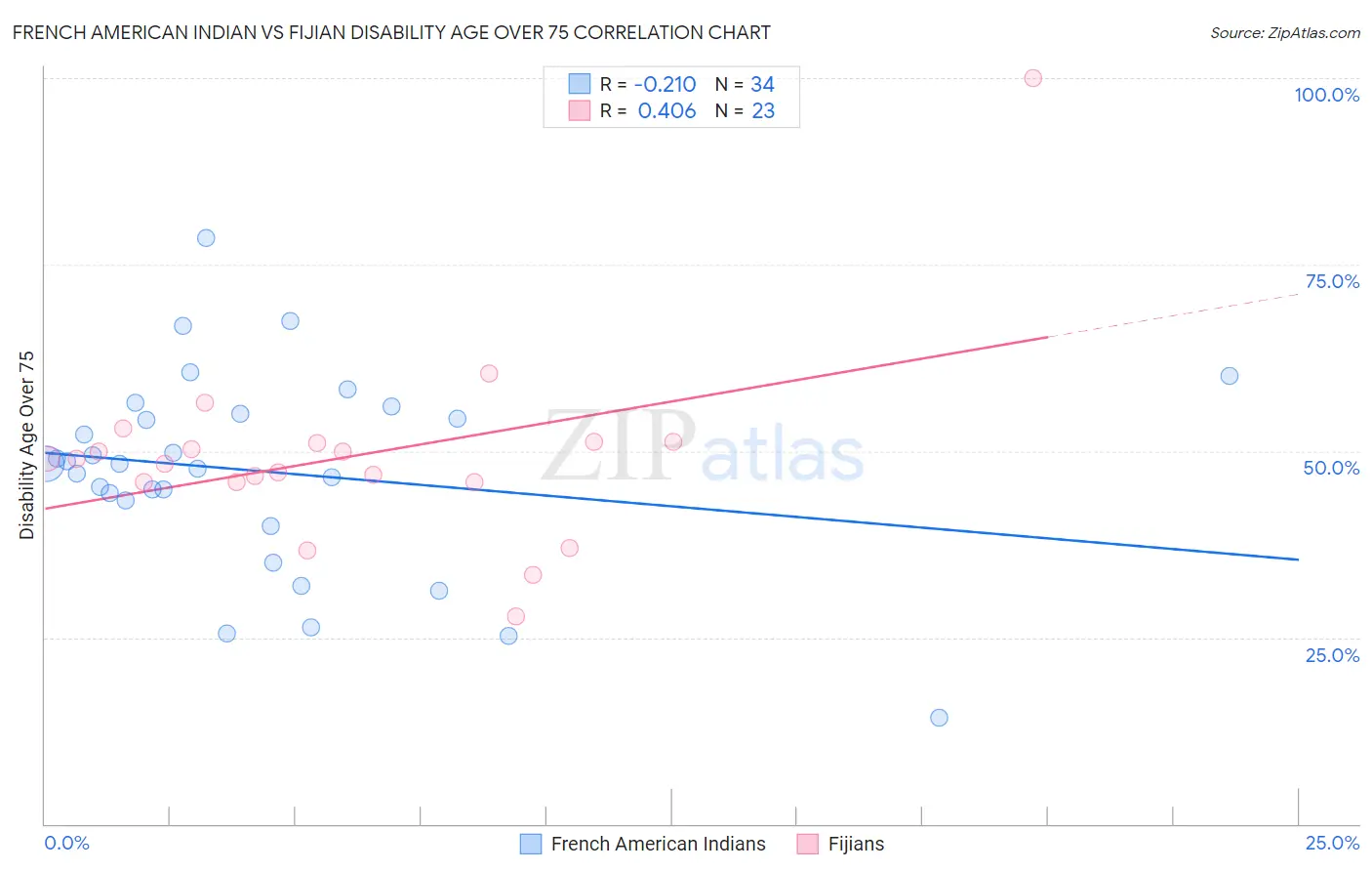 French American Indian vs Fijian Disability Age Over 75