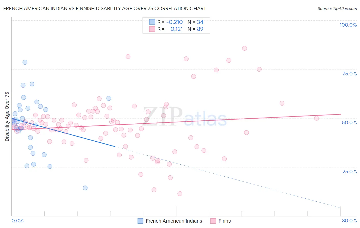 French American Indian vs Finnish Disability Age Over 75