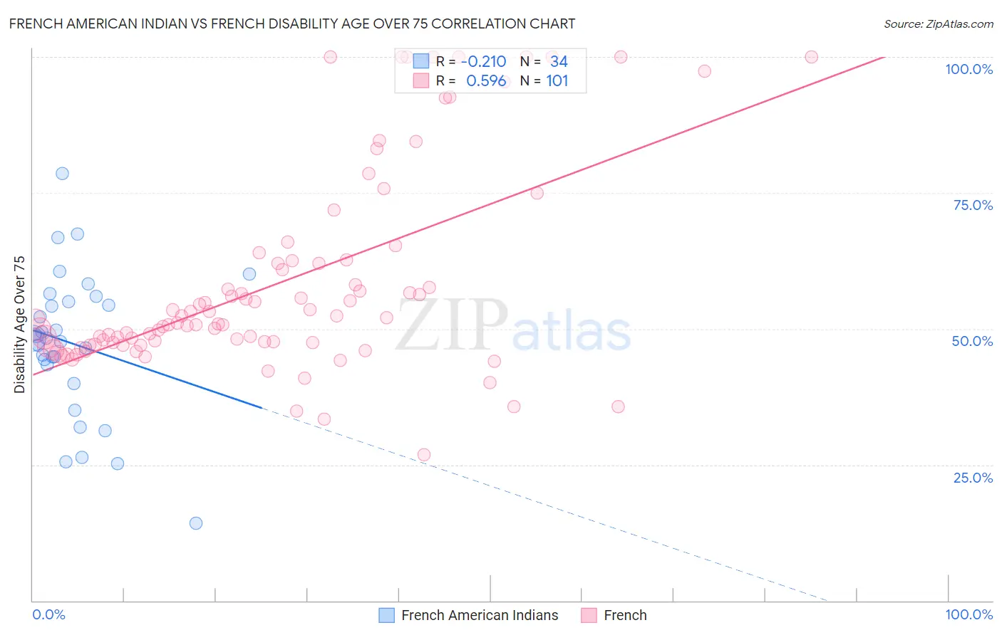 French American Indian vs French Disability Age Over 75