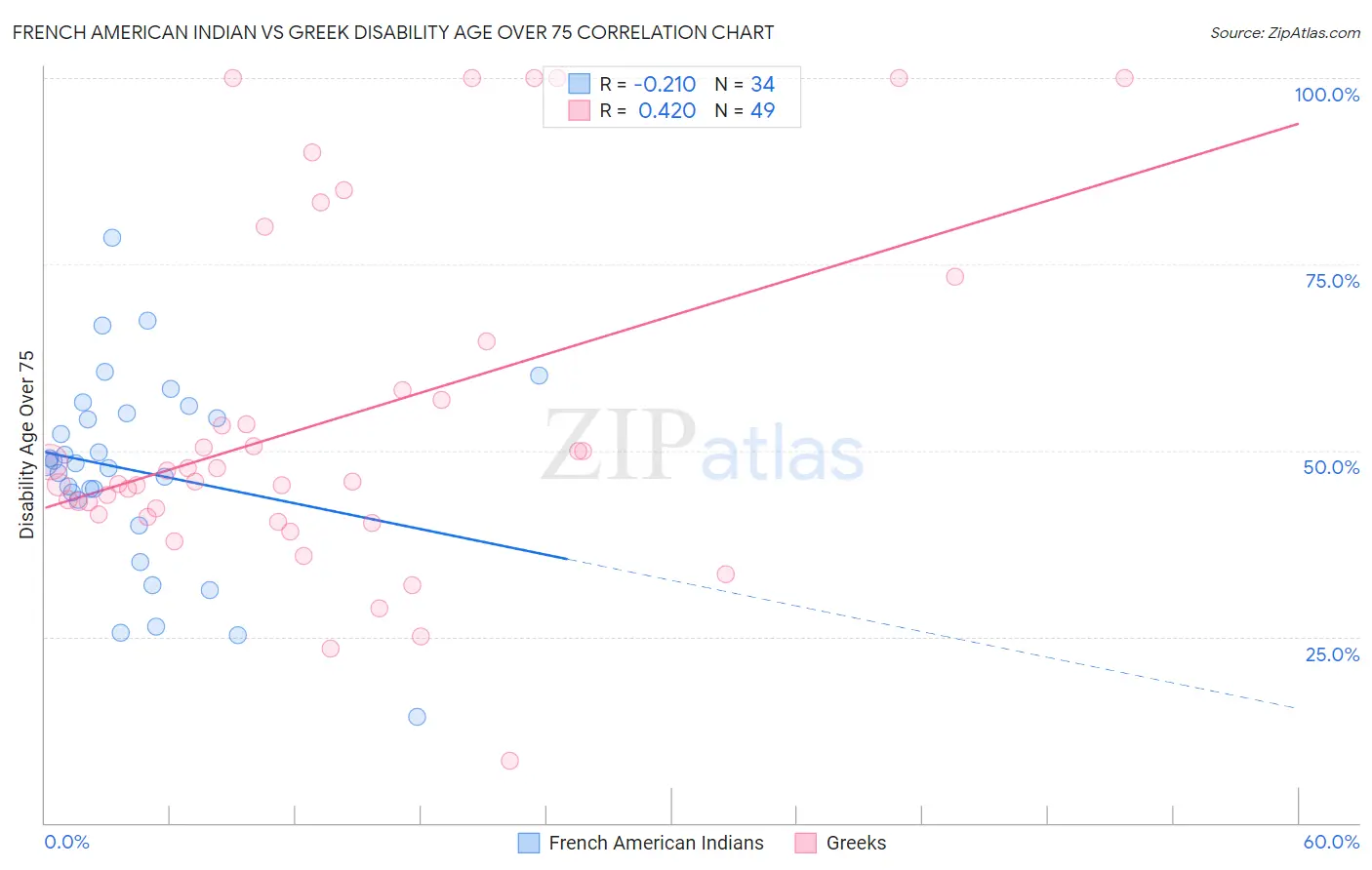 French American Indian vs Greek Disability Age Over 75