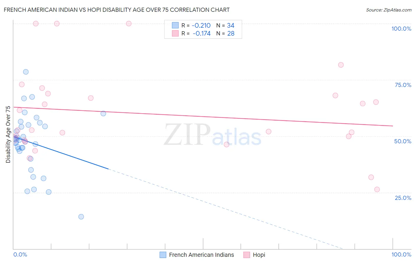 French American Indian vs Hopi Disability Age Over 75