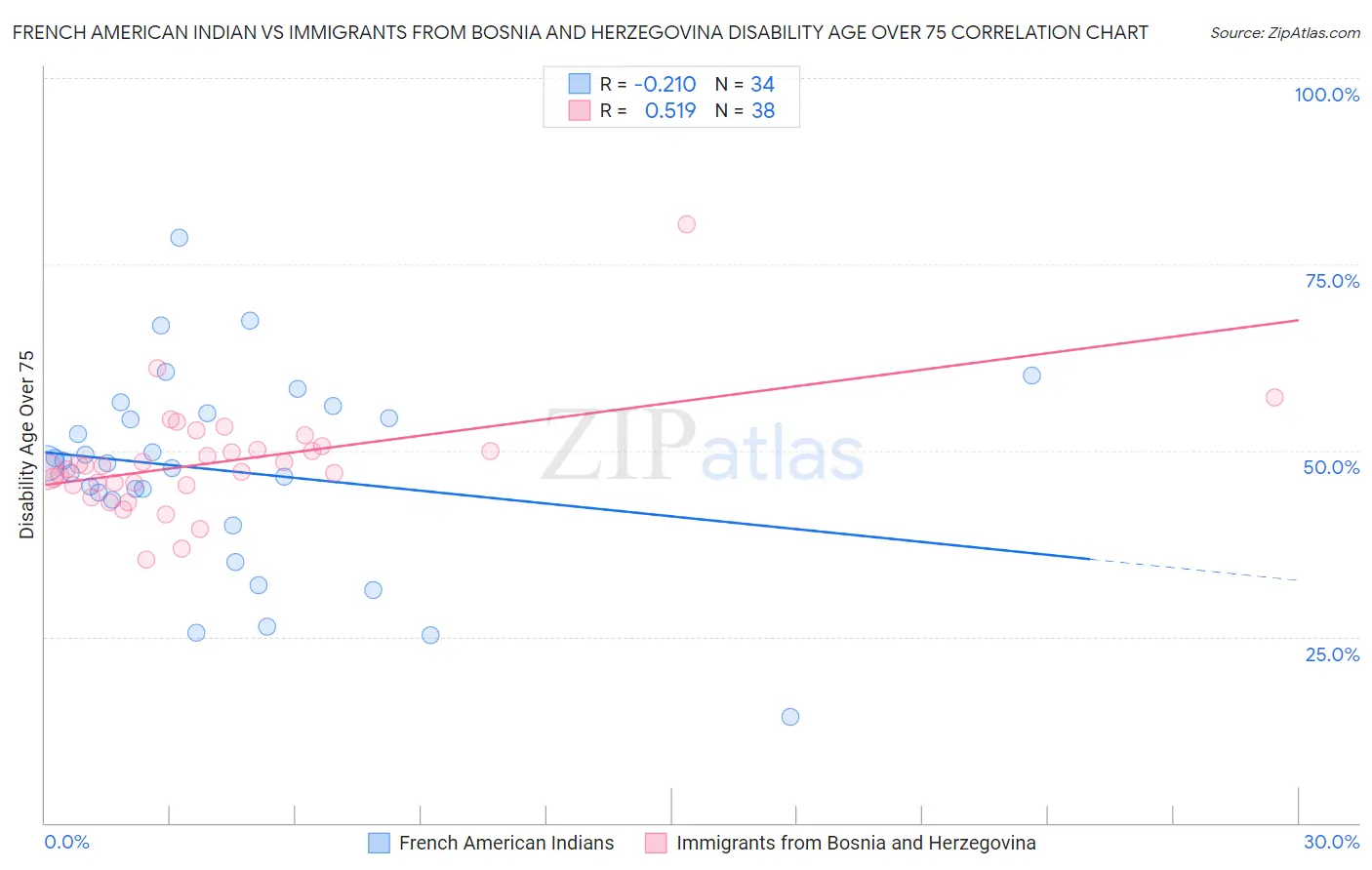 French American Indian vs Immigrants from Bosnia and Herzegovina Disability Age Over 75