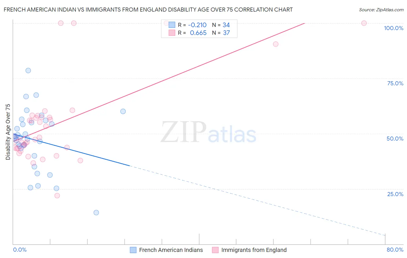 French American Indian vs Immigrants from England Disability Age Over 75