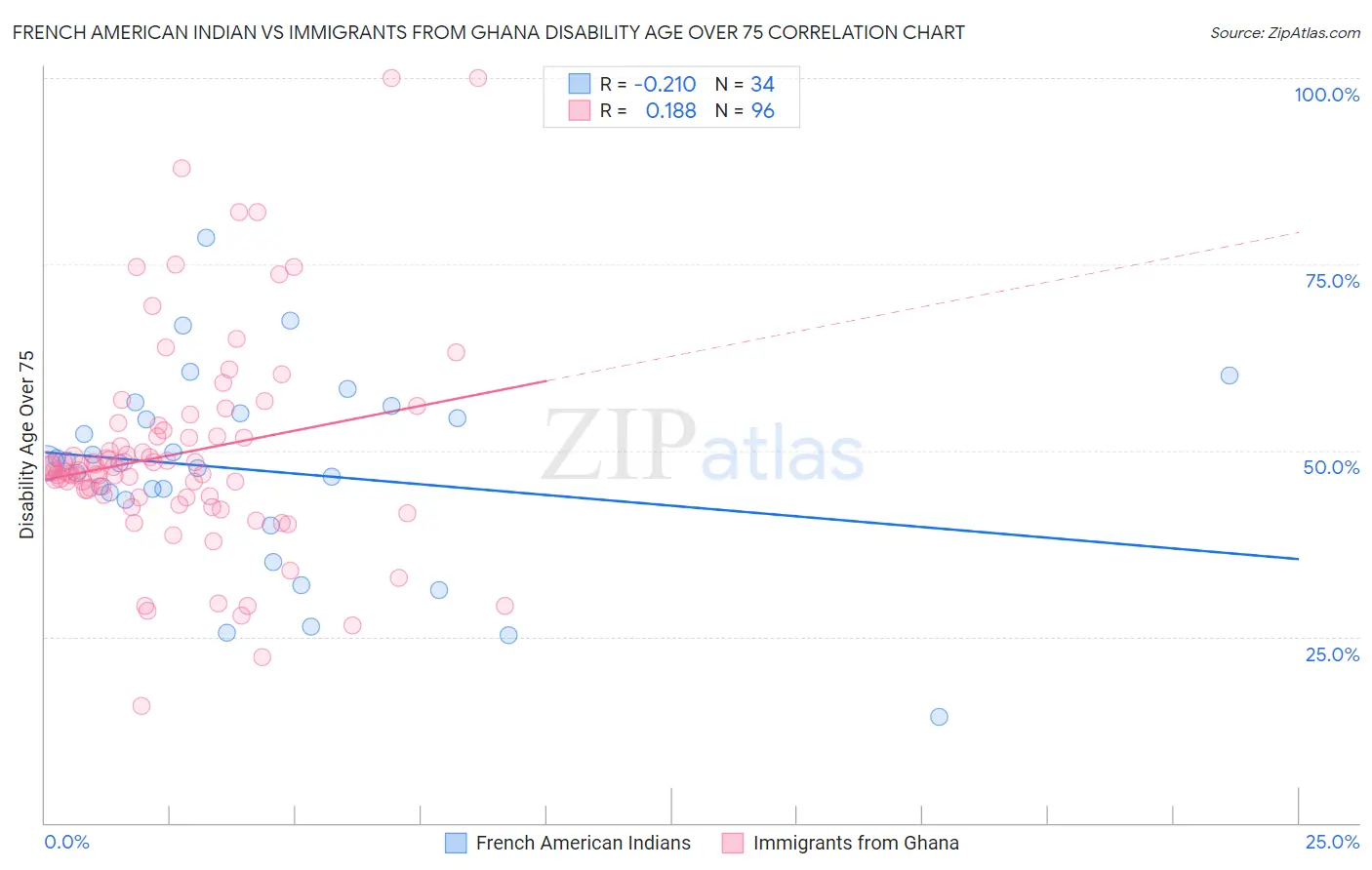 French American Indian vs Immigrants from Ghana Disability Age Over 75