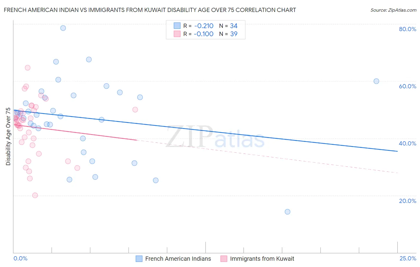 French American Indian vs Immigrants from Kuwait Disability Age Over 75