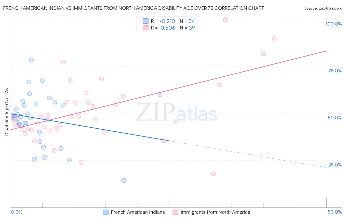 French American Indian vs Immigrants from North America Disability Age Over 75