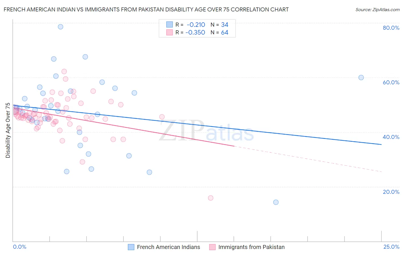 French American Indian vs Immigrants from Pakistan Disability Age Over 75