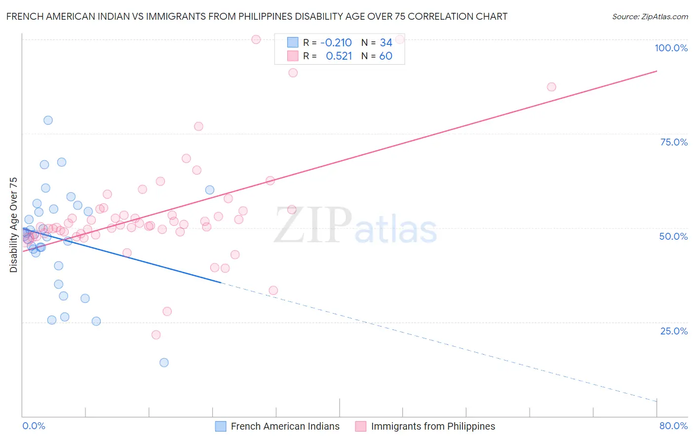 French American Indian vs Immigrants from Philippines Disability Age Over 75