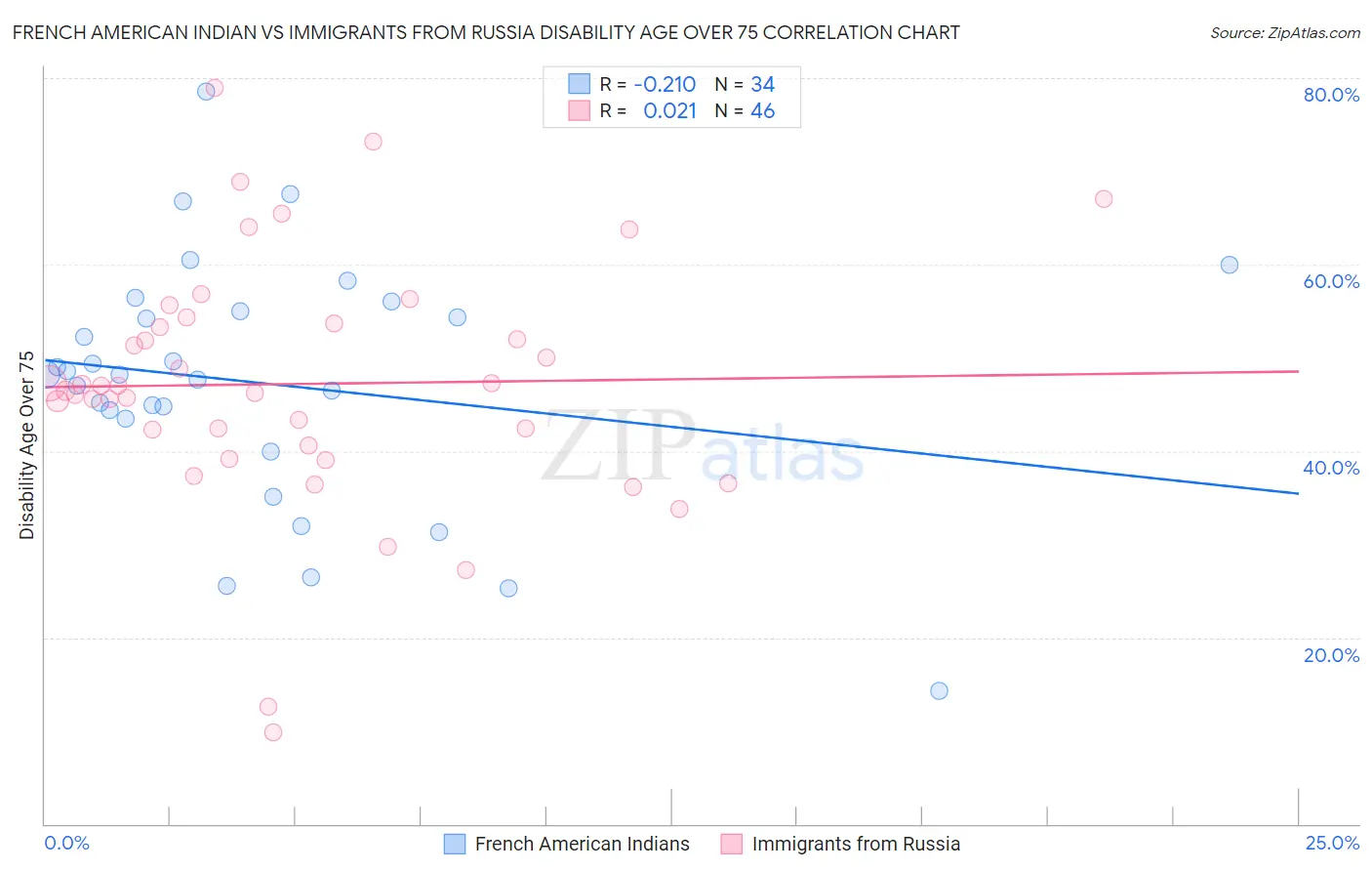 French American Indian vs Immigrants from Russia Disability Age Over 75