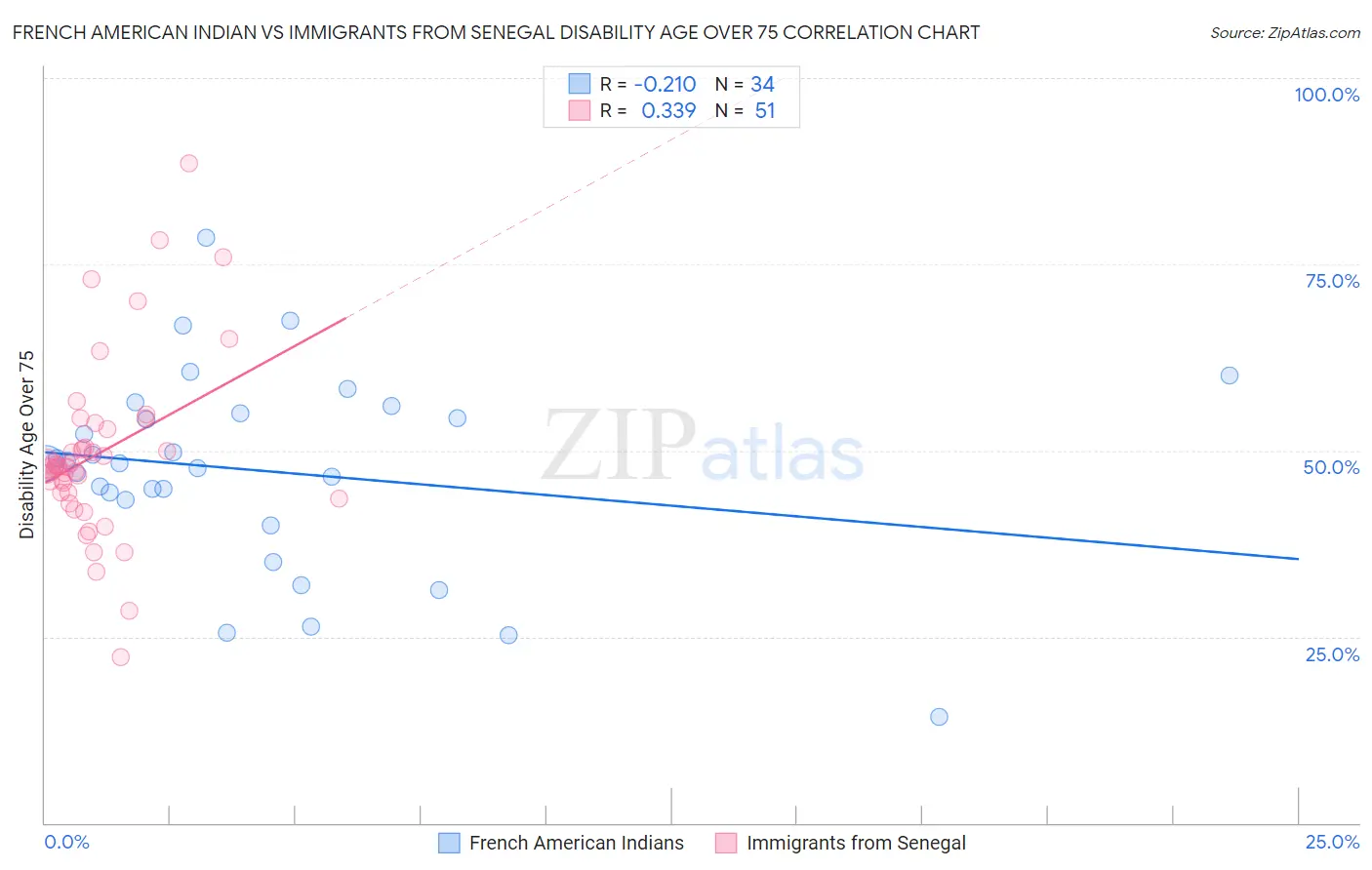 French American Indian vs Immigrants from Senegal Disability Age Over 75