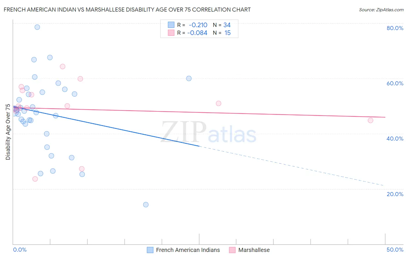 French American Indian vs Marshallese Disability Age Over 75