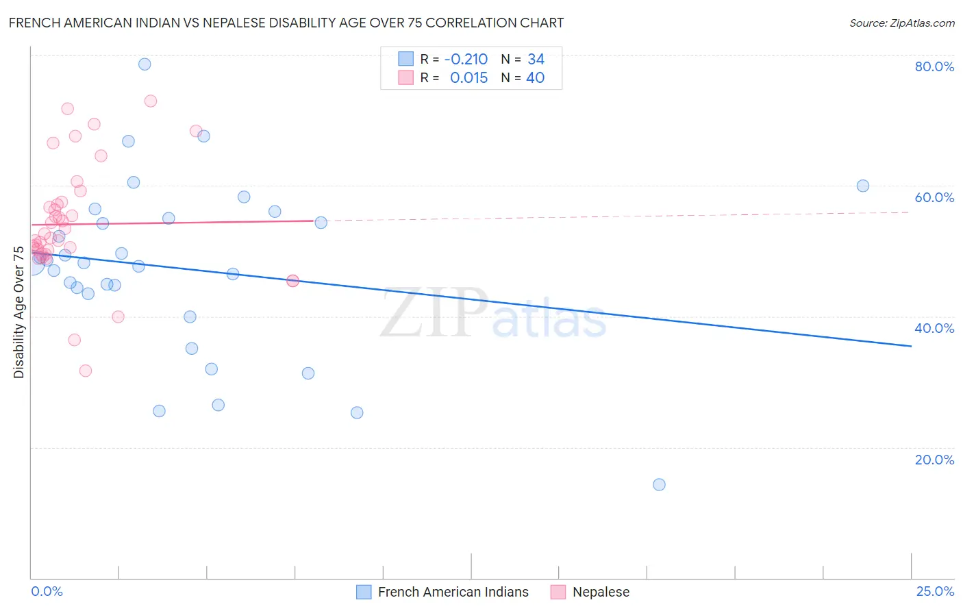 French American Indian vs Nepalese Disability Age Over 75