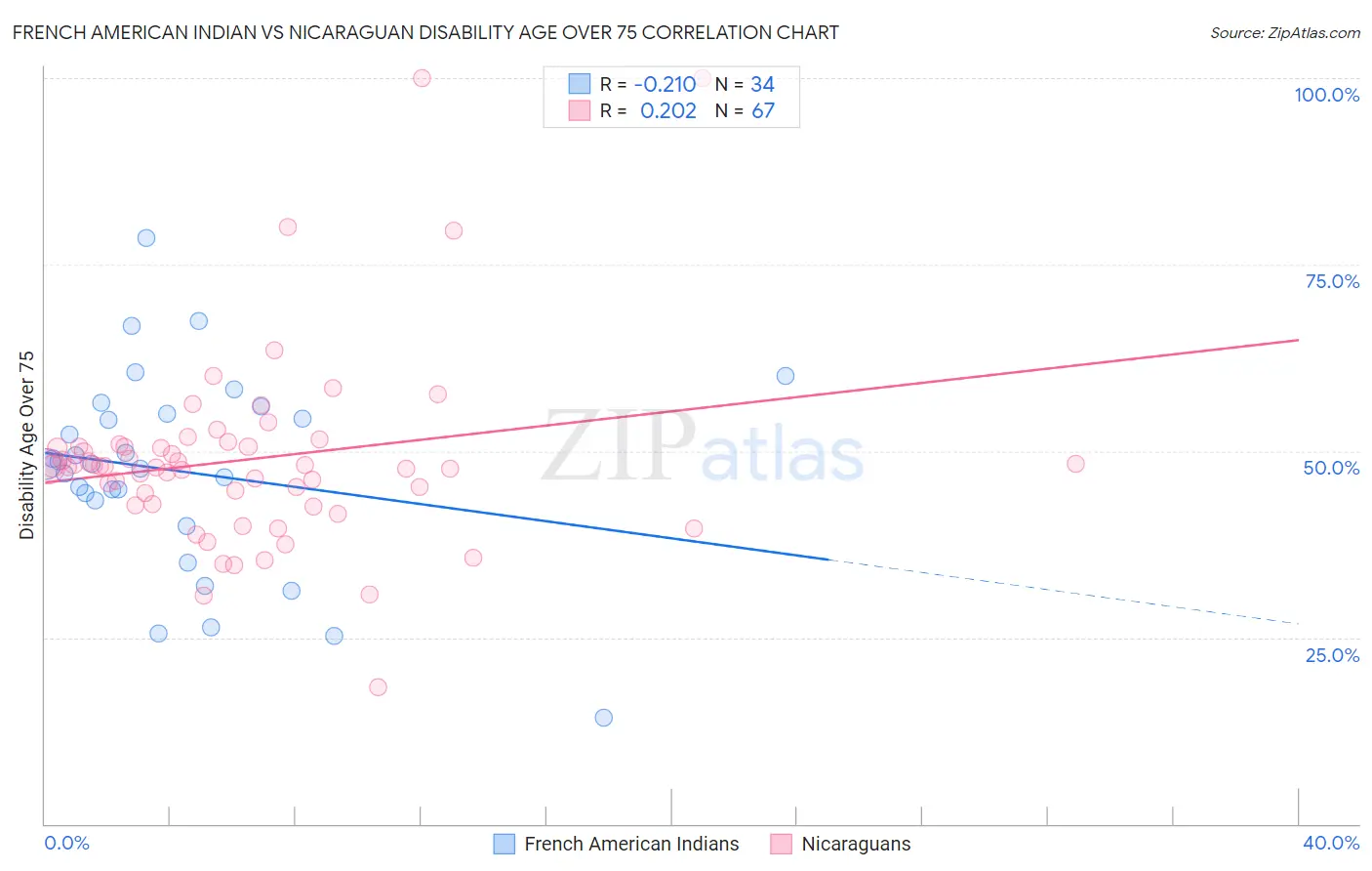 French American Indian vs Nicaraguan Disability Age Over 75