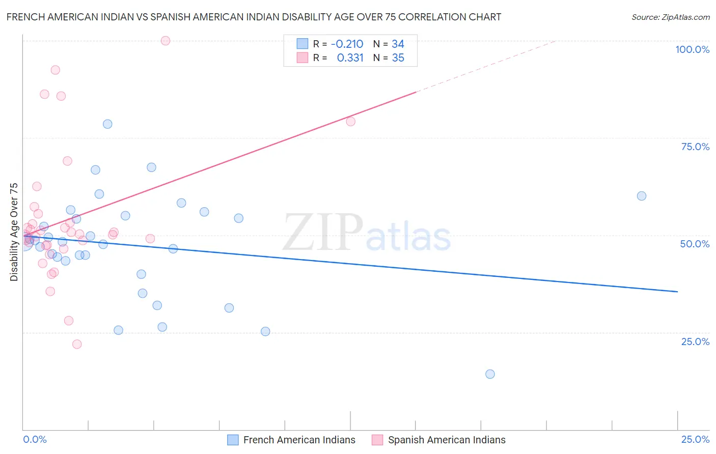 French American Indian vs Spanish American Indian Disability Age Over 75