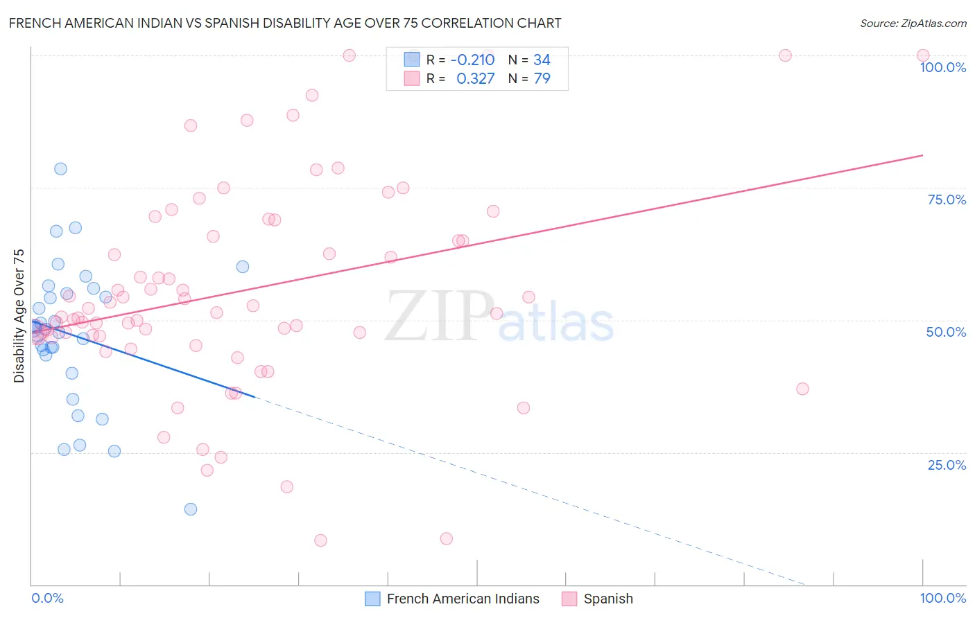 French American Indian vs Spanish Disability Age Over 75