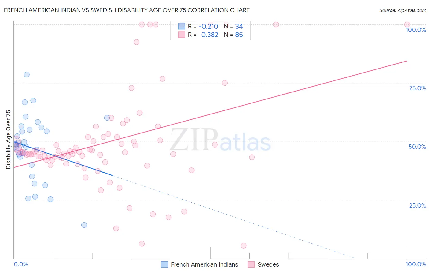 French American Indian vs Swedish Disability Age Over 75