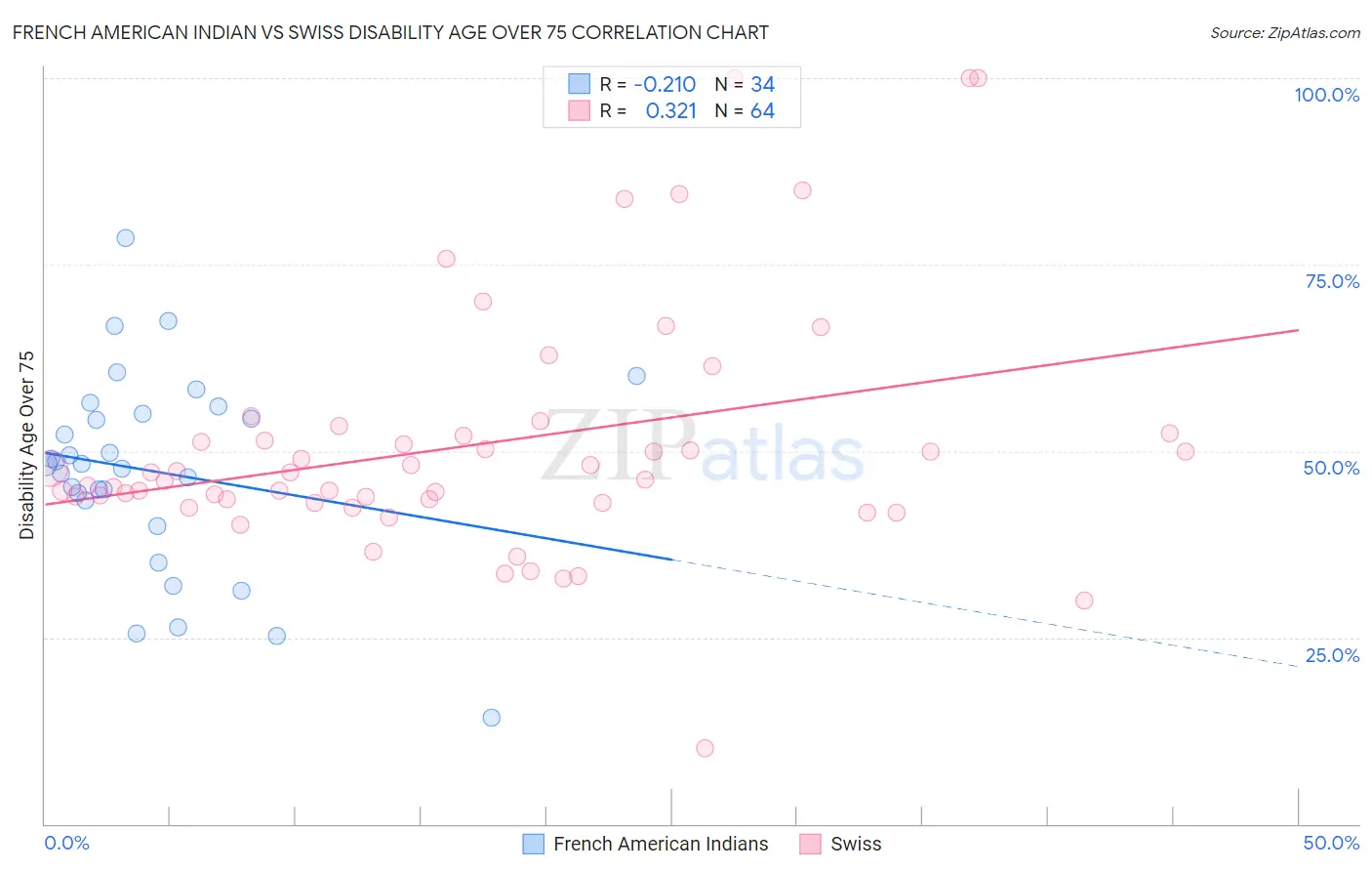 French American Indian vs Swiss Disability Age Over 75