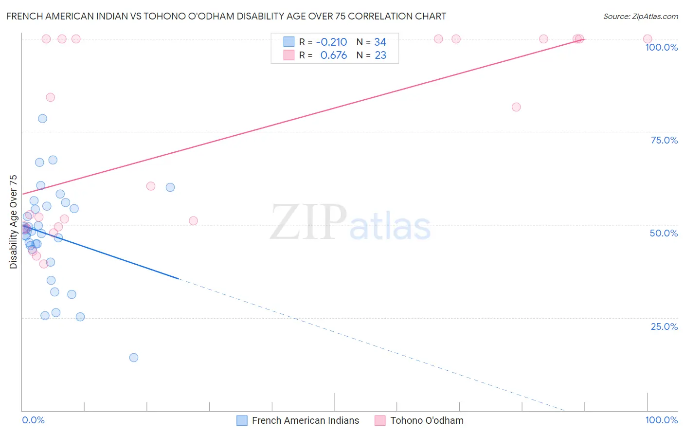 French American Indian vs Tohono O'odham Disability Age Over 75