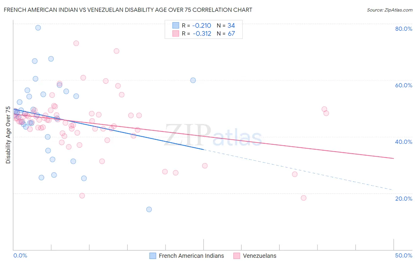 French American Indian vs Venezuelan Disability Age Over 75