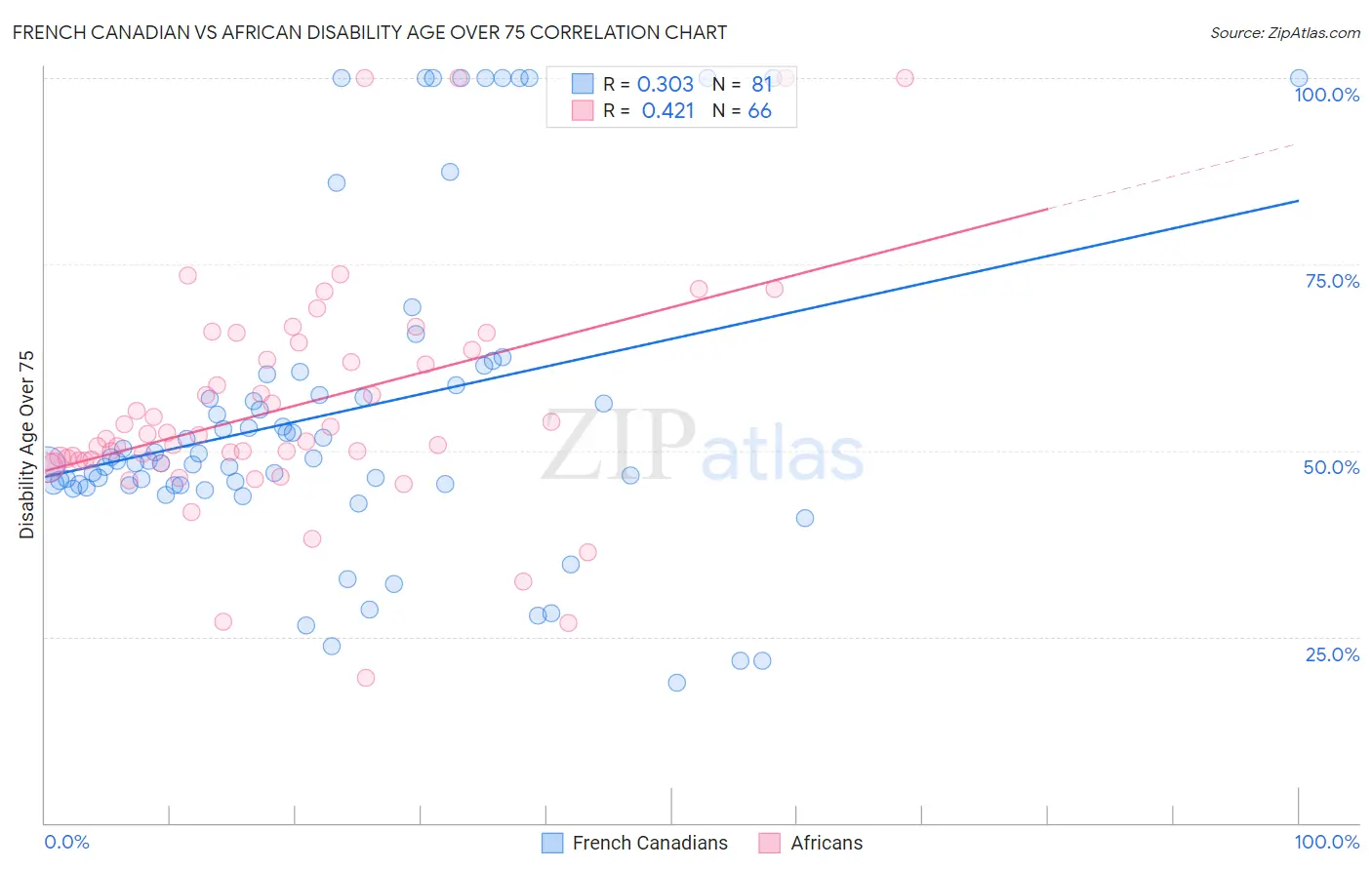 French Canadian vs African Disability Age Over 75