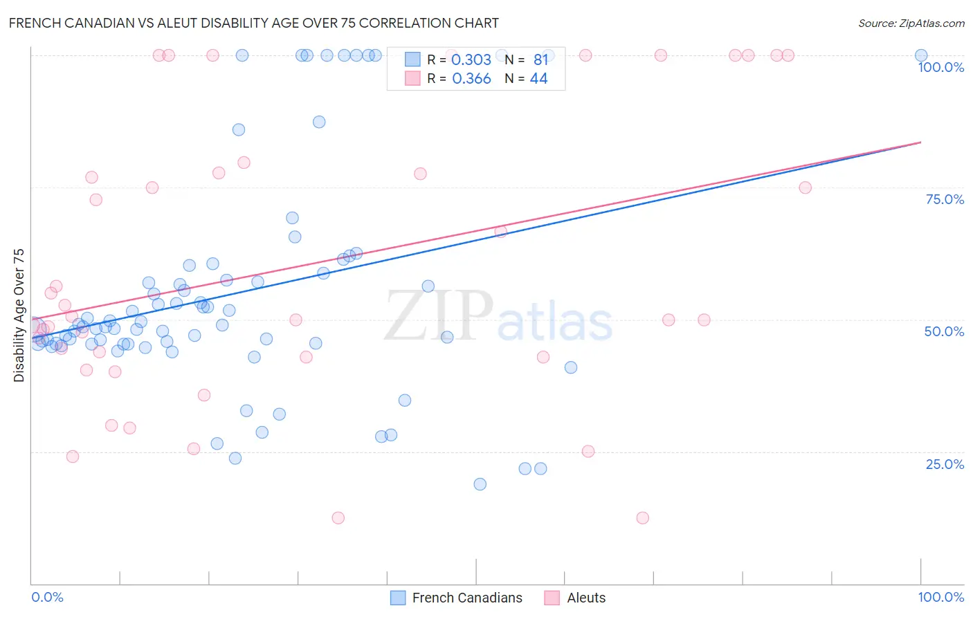 French Canadian vs Aleut Disability Age Over 75