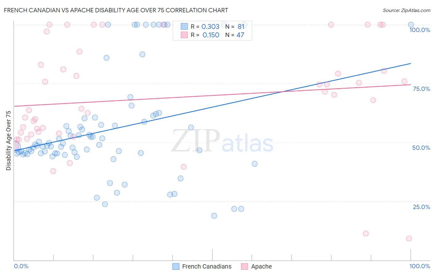 French Canadian vs Apache Disability Age Over 75