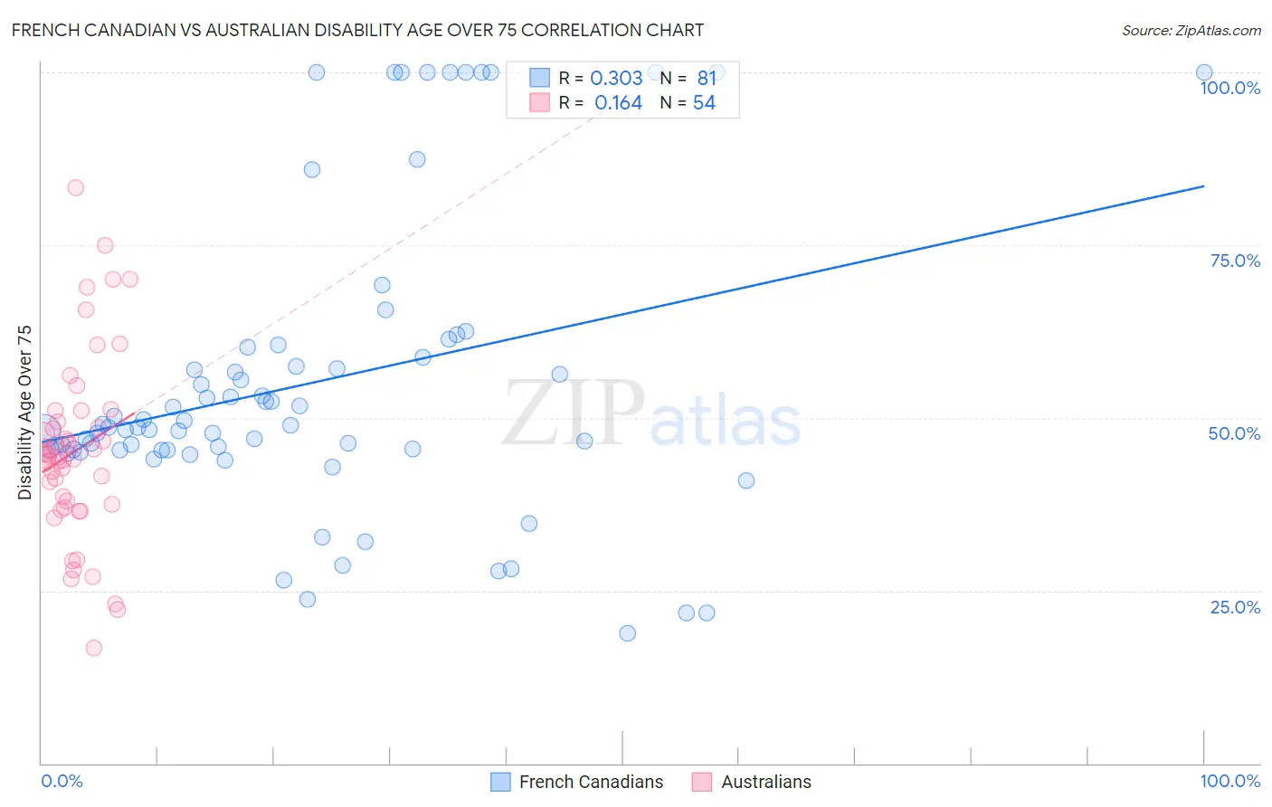 French Canadian vs Australian Disability Age Over 75