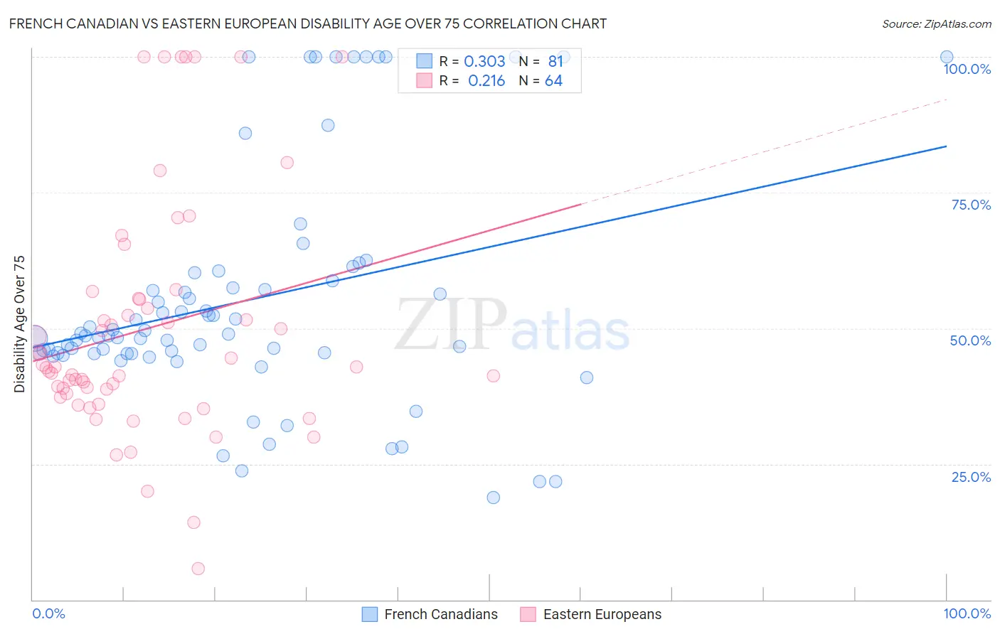 French Canadian vs Eastern European Disability Age Over 75
