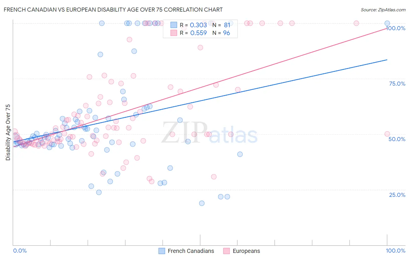 French Canadian vs European Disability Age Over 75