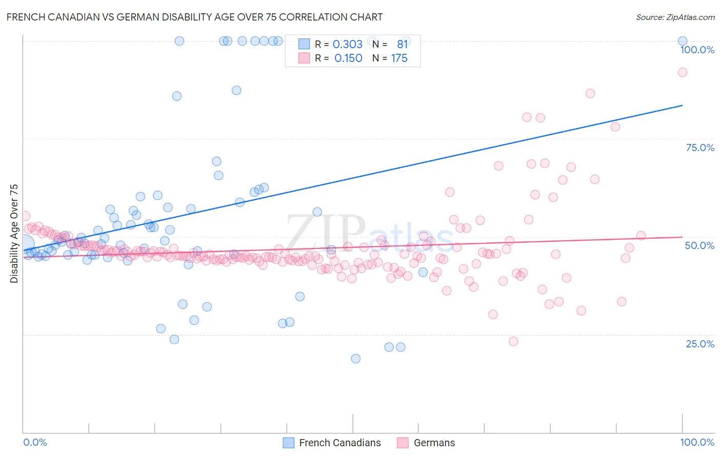 French Canadian vs German Disability Age Over 75