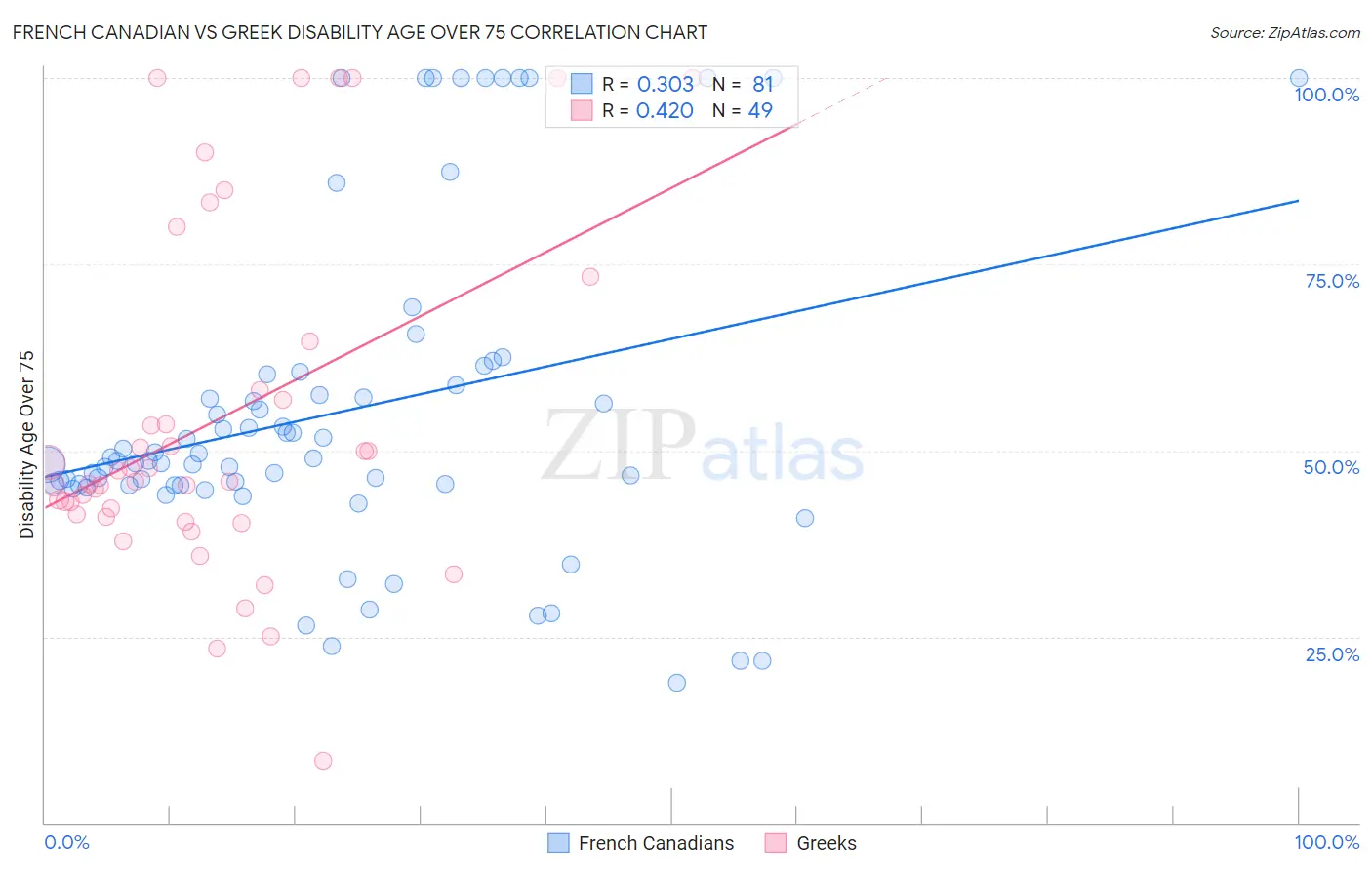 French Canadian vs Greek Disability Age Over 75