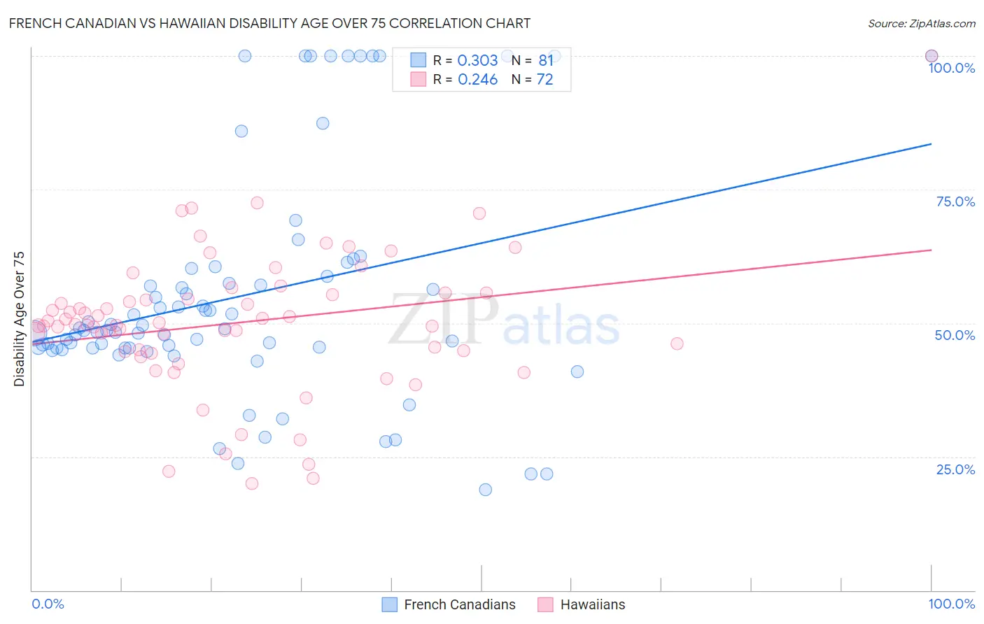 French Canadian vs Hawaiian Disability Age Over 75