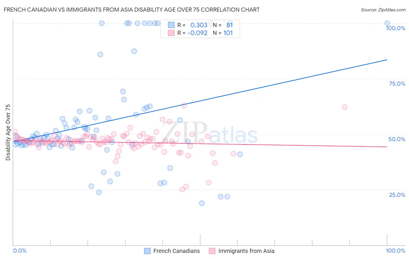 French Canadian vs Immigrants from Asia Disability Age Over 75