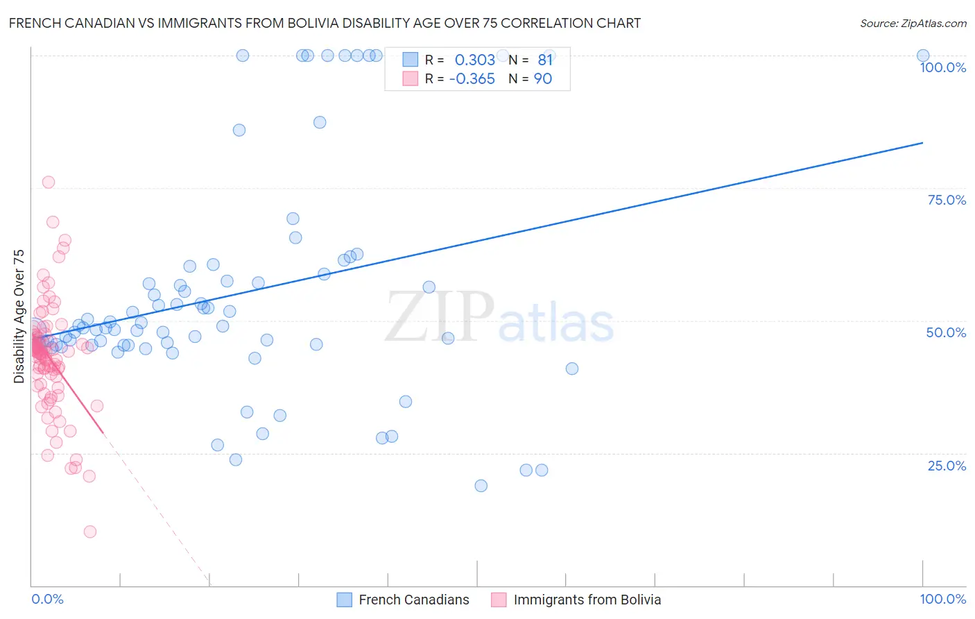 French Canadian vs Immigrants from Bolivia Disability Age Over 75